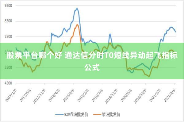 股票平台哪个好 通达信分时T0短线异动起飞指标公式
